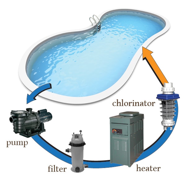 Swimming pool filtration system